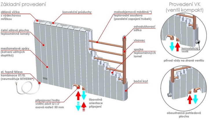 teplovodní provedení radiátoru