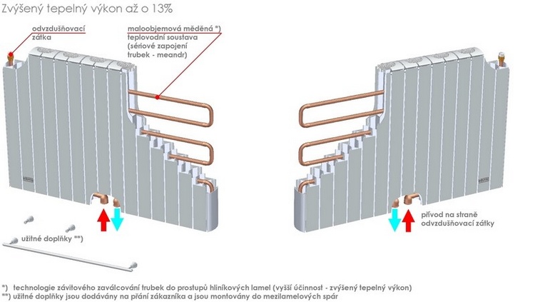 teplovodní radiátory