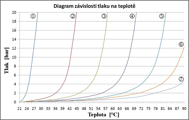 Diagram závislosti tlaku na teplotě radiátoru