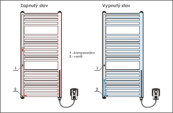 Funkční řez elektrického koupelnového 
radiátoru s kompenzátorem tlaku