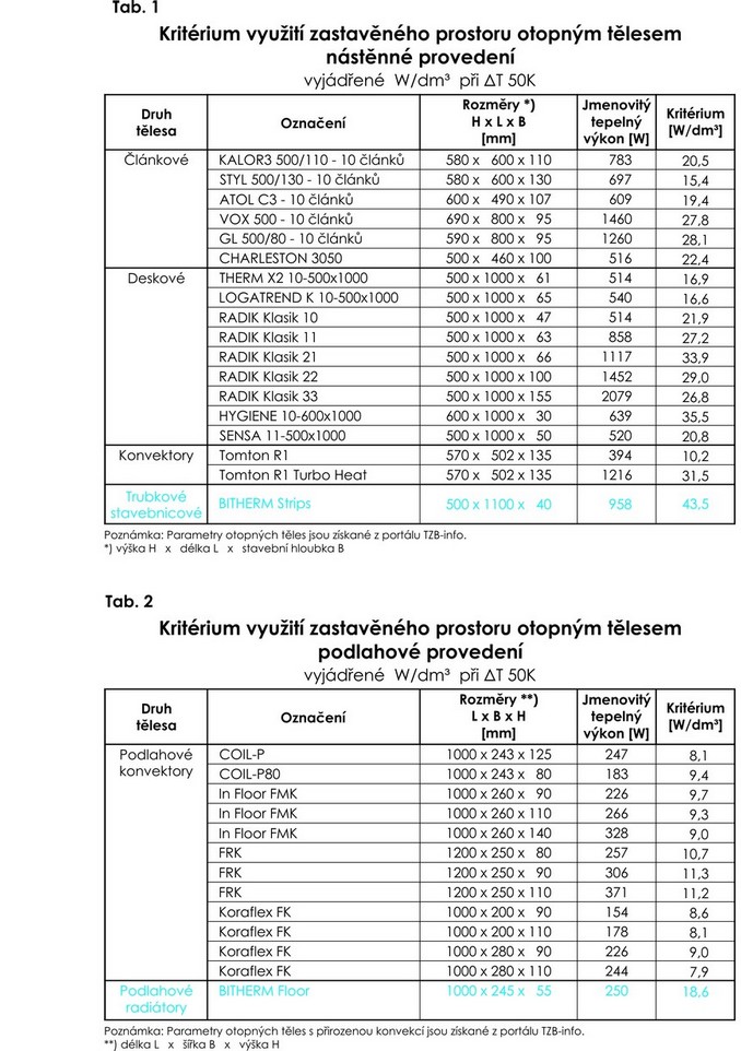 Kritérium využití zastavěného prostoru