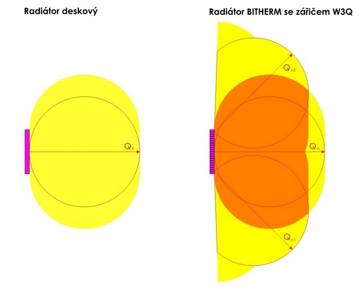 Radiátory BITHERM