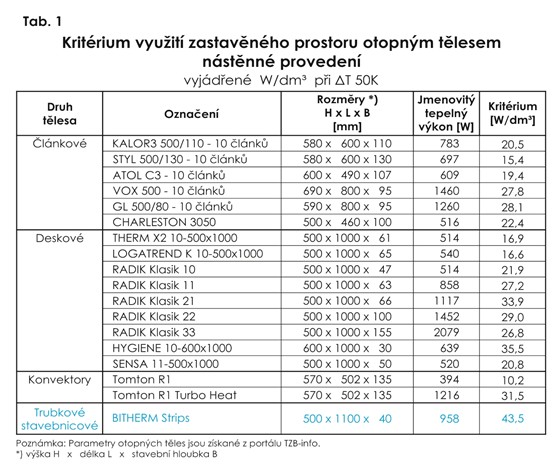 Radiátory BITHERM